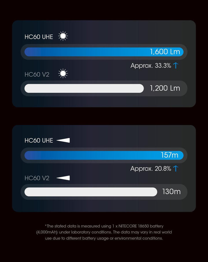 HC60 UHE - 1600 lumens - Nitecore Singapore