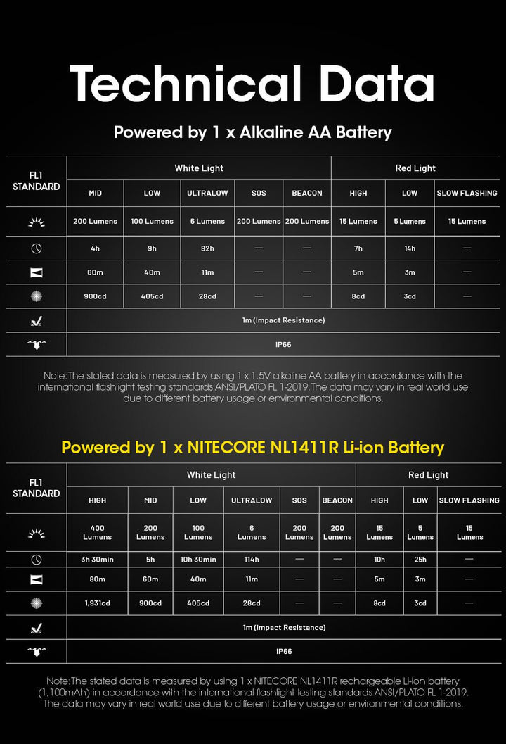 HA15 UHE - 400 lumens - Nitecore Singapore
