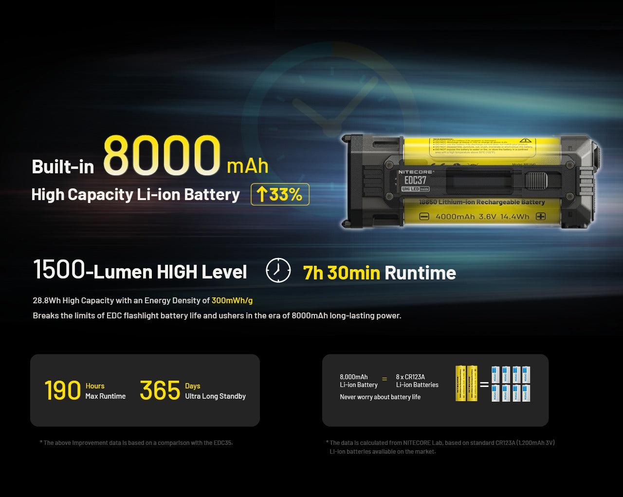 EDC37 - 8000 lumens – Nitecore Singapore
