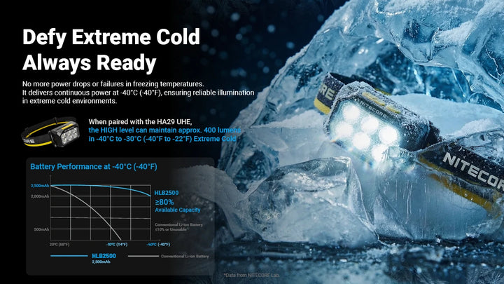 Nitecore HLB2500 - stable output at minus 40 degrees Celsius - Nitecore Singapore