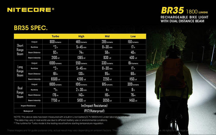 BR35 Bike Light - 1800 lumens - Nitecore Singapore