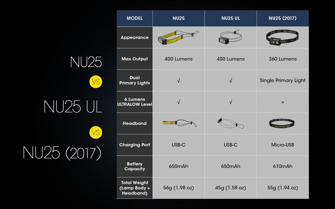 NU25 UL - 400 lumens - Nitecore Singapore