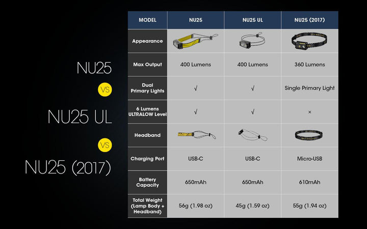 NU25 UL - 400 lumens - Nitecore Singapore